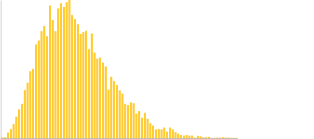 A plot of the estimates from google charts