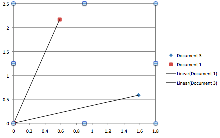 Angle between two documents