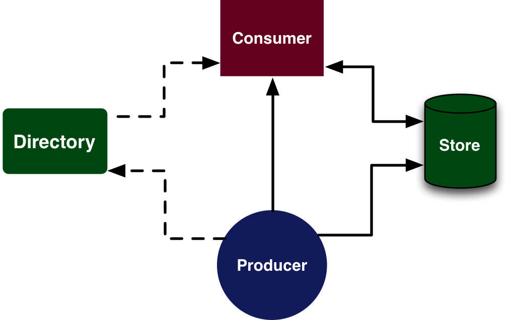 In the brokerless model there's nothing in the middle - services are parallel to the flow of messages