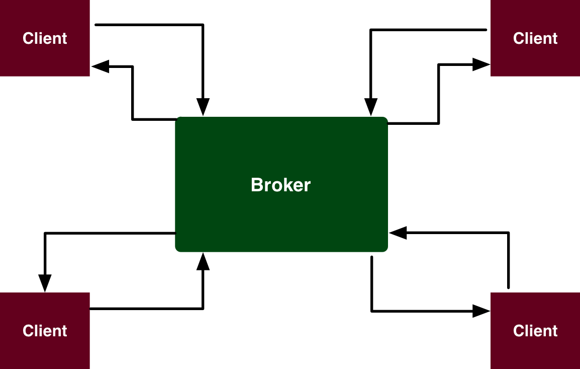 The "star" or "hub and spokes" model, with the broker in the middle